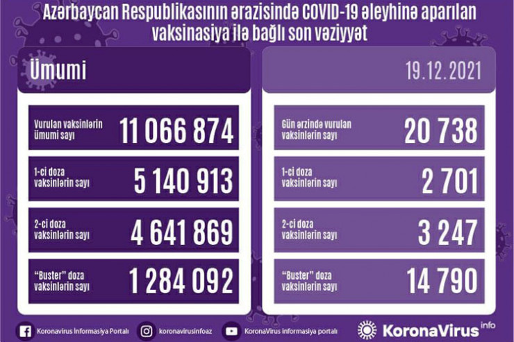 peyvənd statsitikası, 19 dekabr