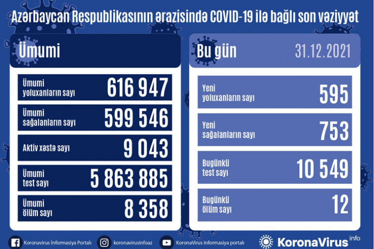 koronavirus statistikası, 31 dekabr