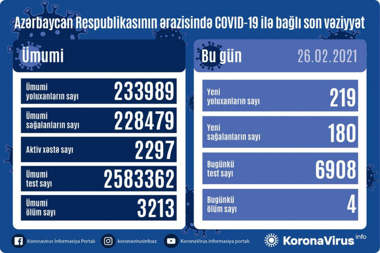 Koronavirus statistikası:  180 sağalma, 219 yoluxma, 4 ölüm