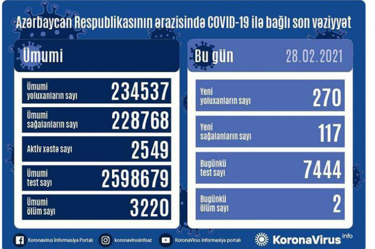 koronavirus statistikası, 28 fevral