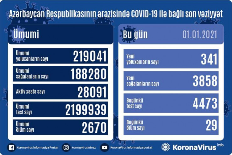 Yanvarın 1-də koronavirusa yoluxma statistikası