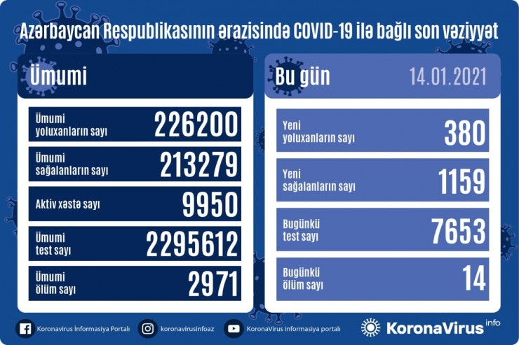 SON STATİSTİKA:  1159 sağalma, 380 yoluxma, 14 ölüm