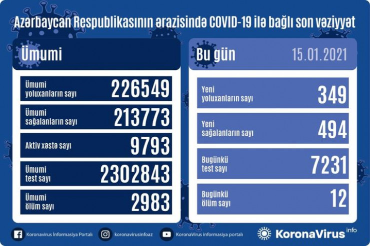 Koronavirus statistikası:   349 nəfər yoluxdu,  494  nəfər sağaldı,  12 nəfər vəfat etdi