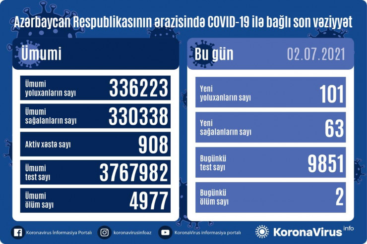 Yoluxma sayı 100-ü keçdi -  SON STATİSTİKA 