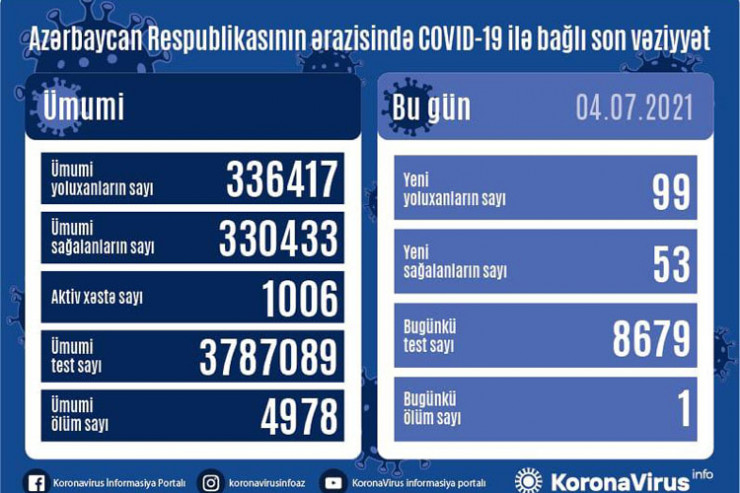 koronavirus statistikası, 4 iyul