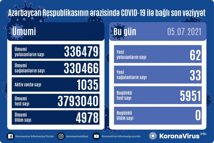 Azərbaycanda koronavirusla bağlı SON STATİSTİKA 