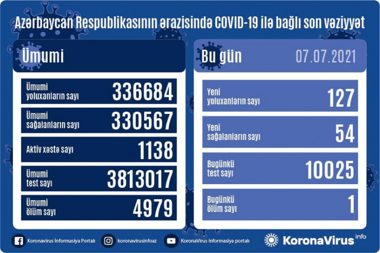 Azərbaycanda daha 54 nəfər koronavirusdan sağalıdı
