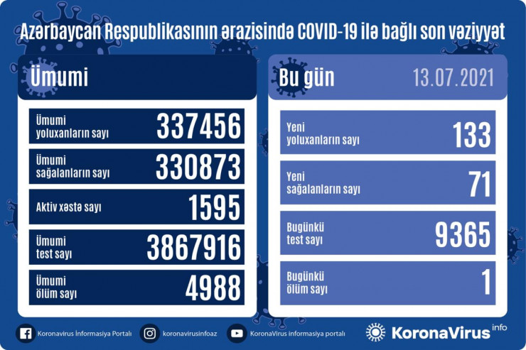 Koronavirusla bağlı SON STATİSTİKA 