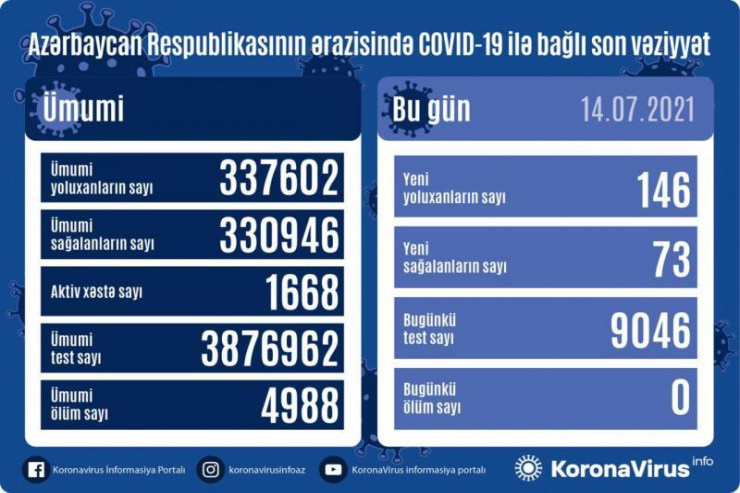 Koronavirusa yoluxanlar artdı, ölən yoxdur -  SON STATİSTİKA 