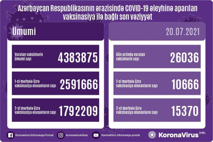 Azərbaycanda COVID-19 əleyhinə peyvənd olunanların  sayı açıqlandı