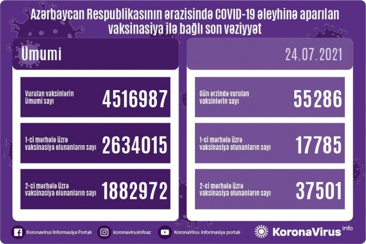 Azərbaycanda COVID-19 əleyhinə peyvənd olunanların  sayı açıqlandı