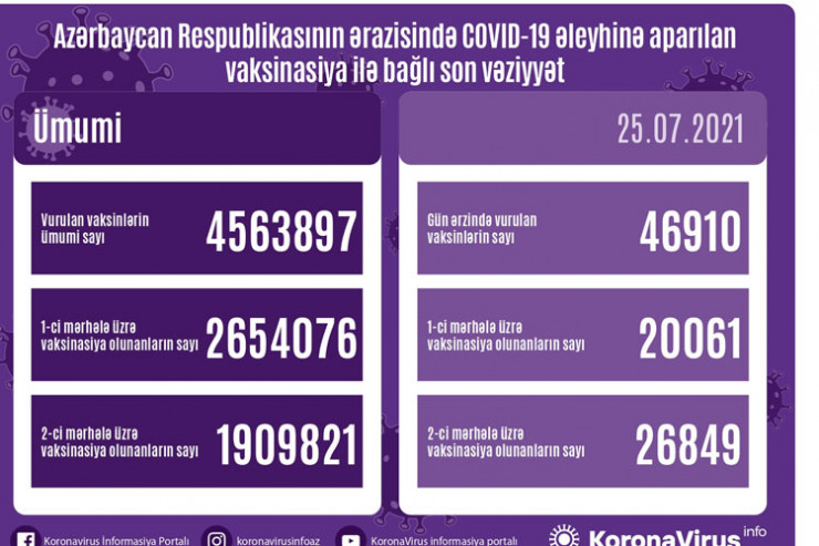 vaksinasiya statistikası, 25 iyul