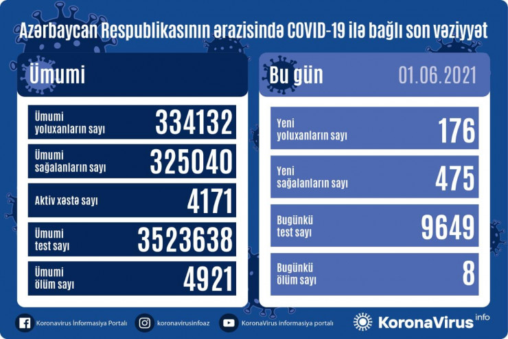 Azərbaycanda koronavirusla bağlı SON VƏZİYYƏT 