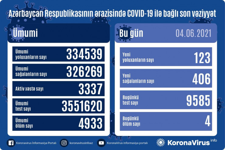 Koronavirusdan 4 nəfər öldü - SON STATİSTİKA 