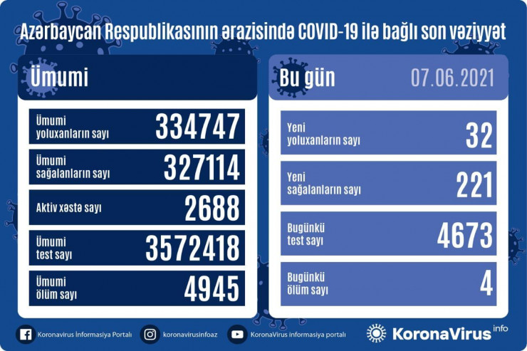 Koronavirusa yoluxma kəskin azaldı -  SON STATİSTİKA 