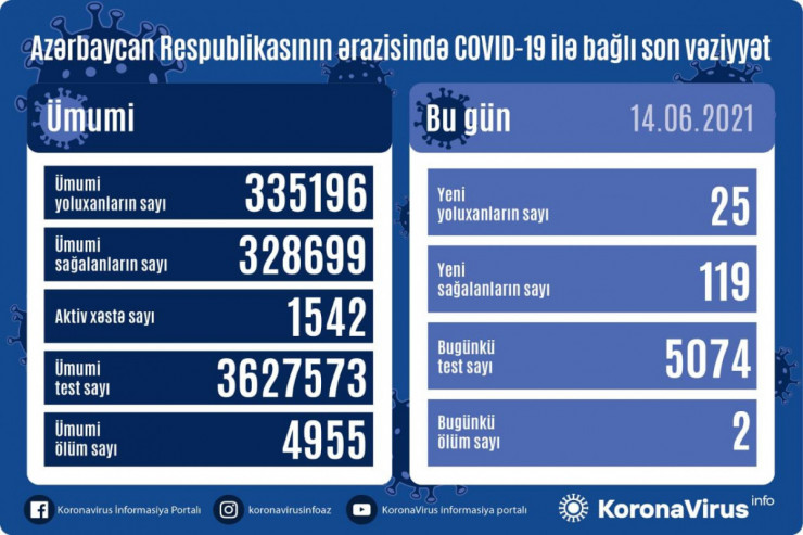 Koronavirusdan daha iki nəfər öldü -  SON STATİSTİKA 