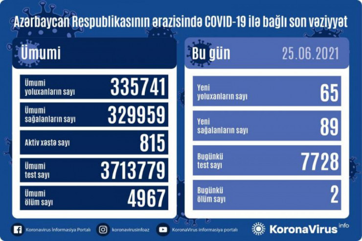 Koronavirusla bağlı  SON STATİSTİKA 