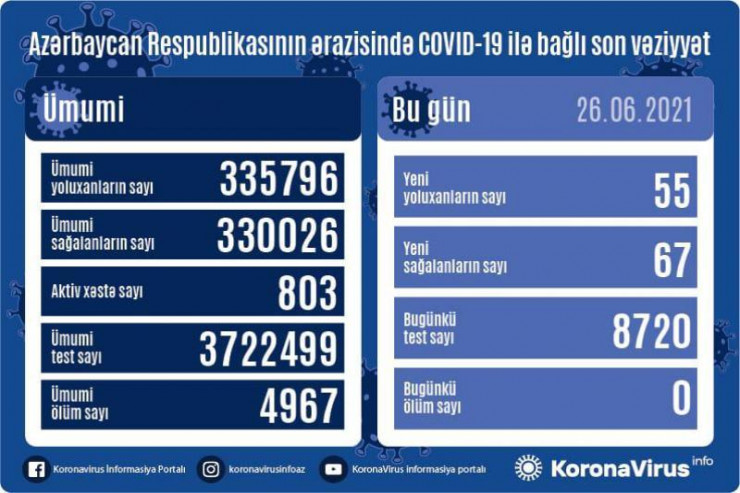 Koronavirusla bağlı  SON STATİSTİKA 