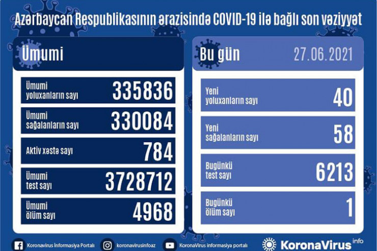 Azərbaycanda koronavirusa yoluxma, 27 iyun statistikası