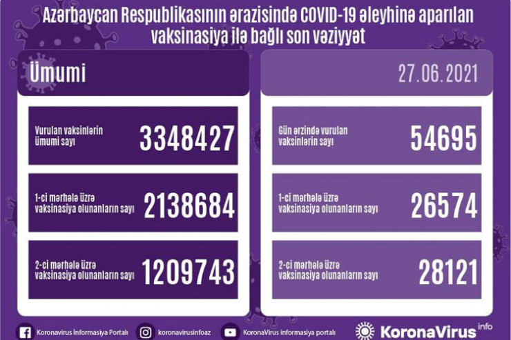 Azərbaycanda peyvənd olunanlar, 27 iyun statistikası