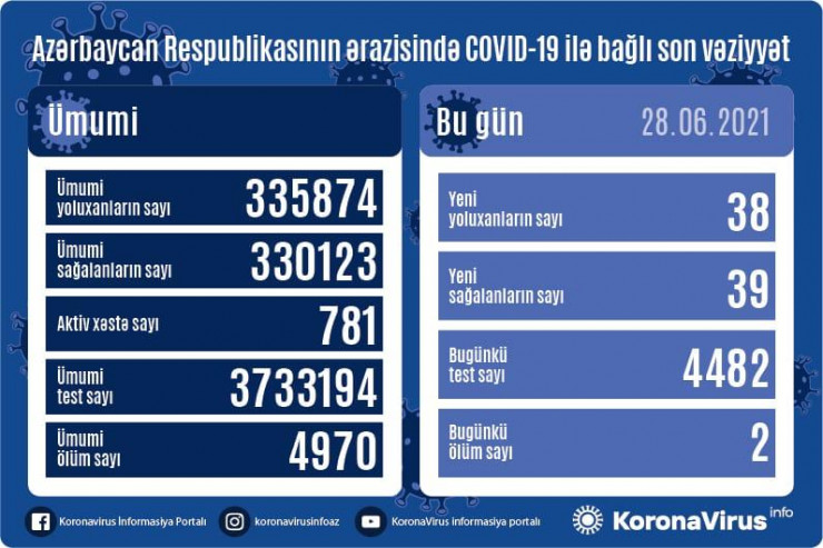 Koronavirusla bağlı SON STATİSTİKA 