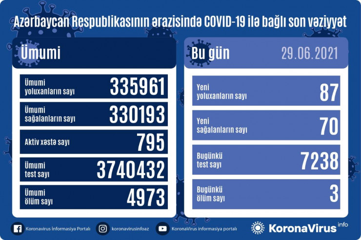 Azərbaycanda son sutkada COVID-19-dan 3 nəfər öldü 