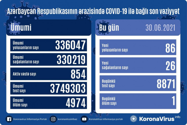 Koronavirusa yoluxanların sayı artır -  SON STATİSTİKA 