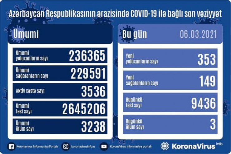 Azərbaycanda bir gündə 353 nəfər COVID-19-a yoluxub, 3 nəfər vəfat edib