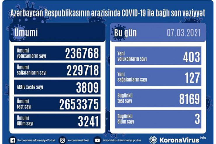 7 martda koronavirusa yoluxma statistikası