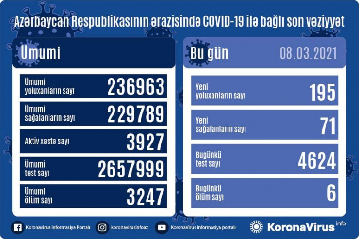 Koronavirus statistikası:  71 sağalma, 195 yoluxma, 6 ölüm