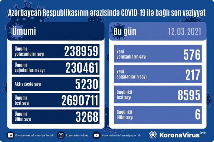  Koronavirus statistikası:   576  nəfər yoluxdu,  217 nəfər sağaldı,    6 nəfər öldü