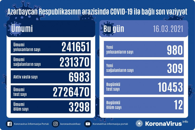 Azərbaycanda koronavirusa yoluxma KƏSKİN ARTDI 