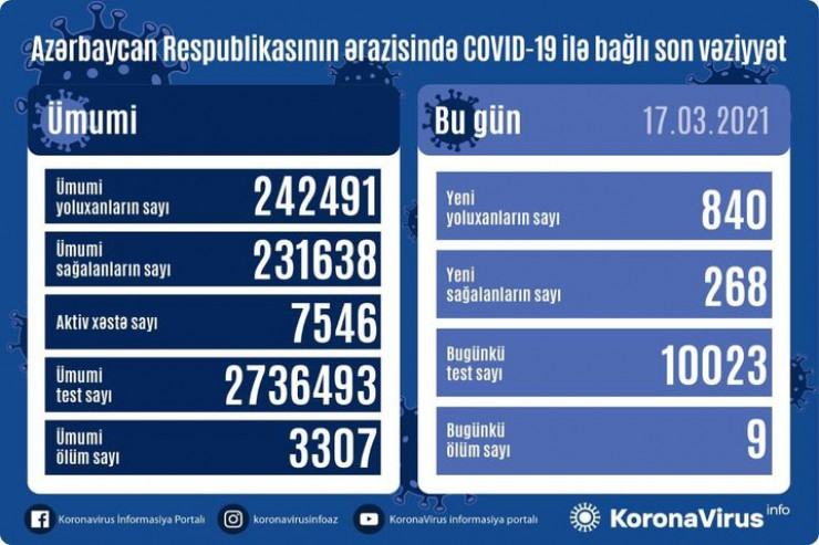 Azərbaycanda daha 840 nəfər koronavirusa yoluxdu - STATİSTİKA 