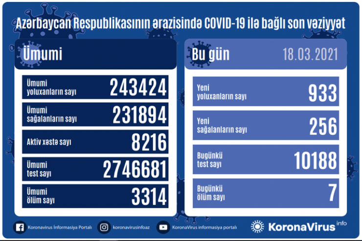 Azərbaycanda koronavirusla bağlı SON STATİSTİKA 