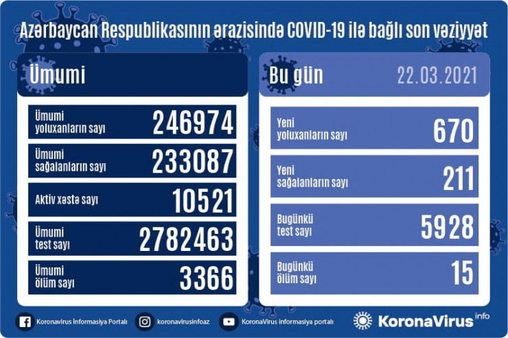 Azərbaycanda koronavirusla bağlı SON VƏZİYYƏT AÇIQLANDI 