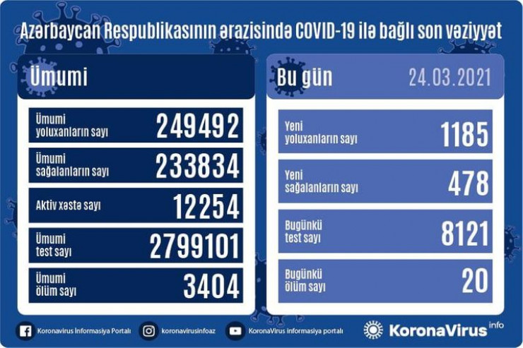 Koronavirus daha 20 nəfəri öldürdü - SON STATİSTİKA 