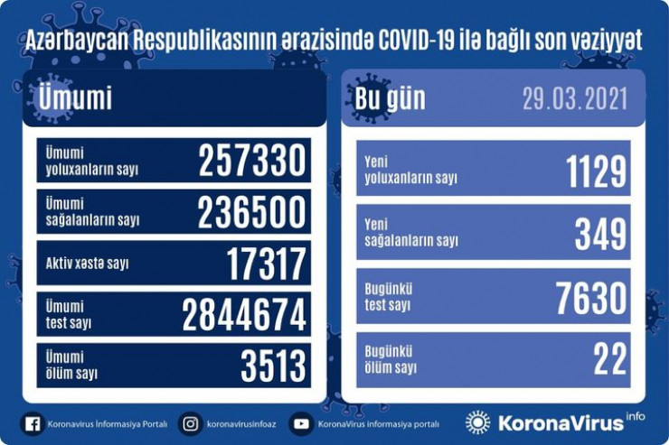 Koronavirusa yoluxma kəskin azaldı –  SON STATİSTİKA 