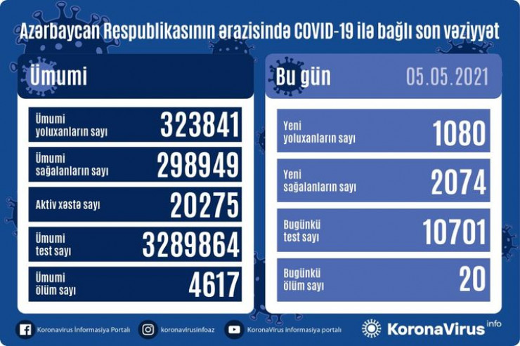 Koronavirusdan 20 nəfər də öldü -  SON STATİSTİKA 