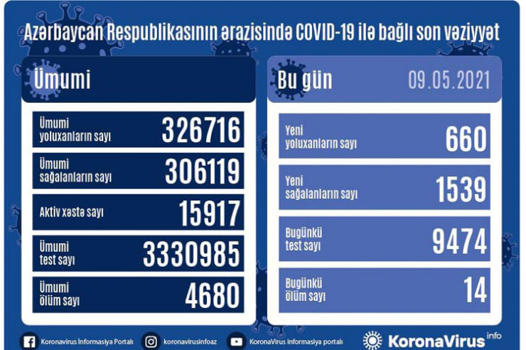 koronavirus statistikası, 9 may