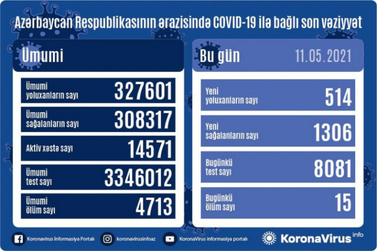 Koronavirusla bağlı  SON STATİSTİKA:   Yoluxanlar da, ölənlər də azaldı