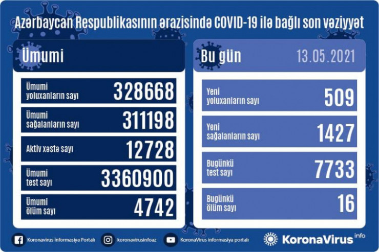 Koronavirus statistikası açıqlanıb
