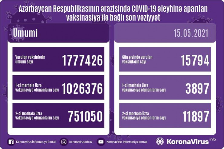 Azərbaycanda COVID-19 əleyhinə peyvənd olunanların SAYI 