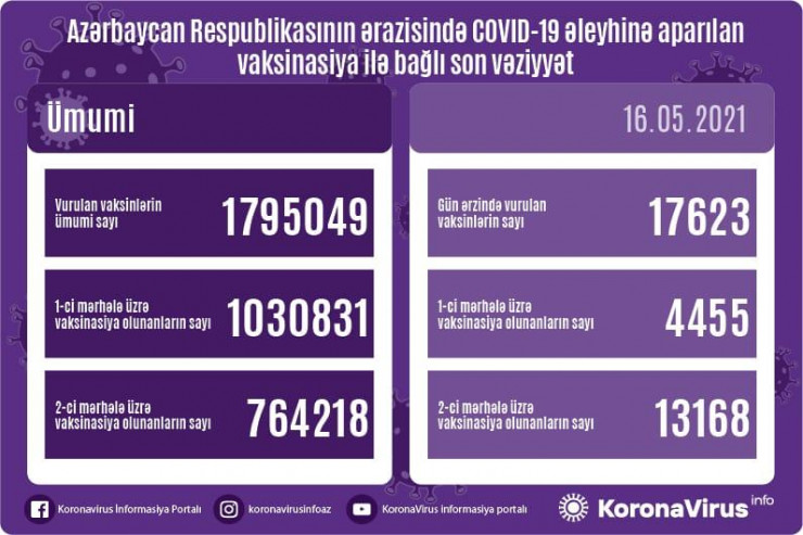 Azərbaycanda COVID-19 əleyhinə nə qədər insan peyvənd olunub?