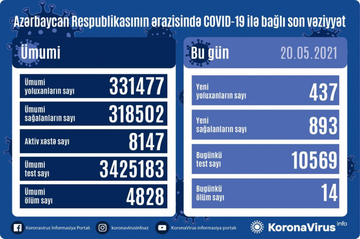 Koronavirusla bağlı son STATİSTİKA 