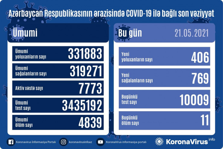 Koronavirusla bağlı SON STATİSTİKA 