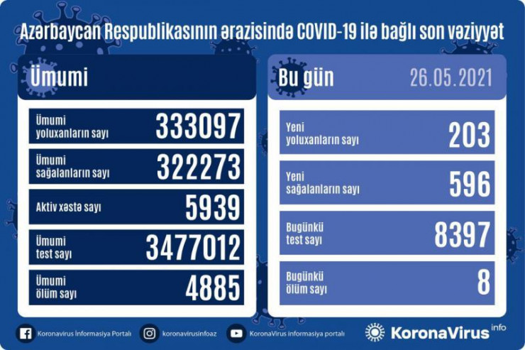 Koronavirusla bağlı SON STATİSTİKA 