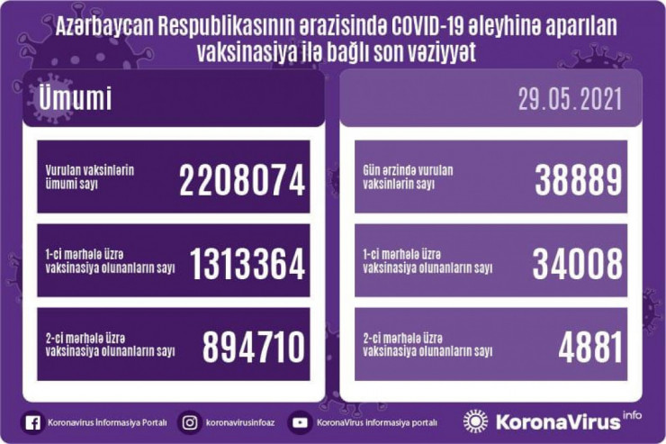 Azərbaycanda COVID-19 əleyhinə PEYVƏND OLUNANLARIN SAYI 