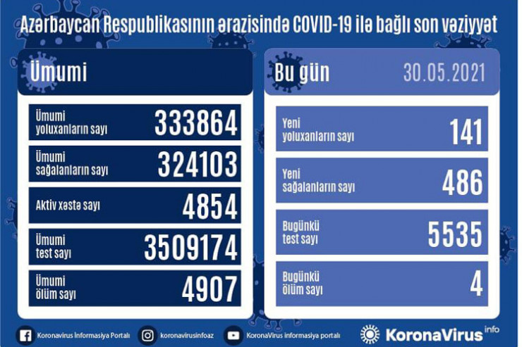 koronavirus statistikası, 30 may