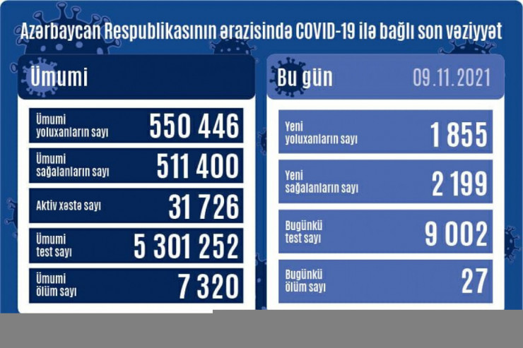 Azərbaycanda son koronavirus STATİSTİKASI 