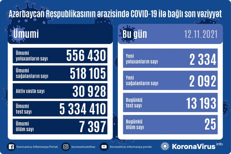 Azərbaycanda son sutkada COVID-19-a YOLUXMA SAYI 